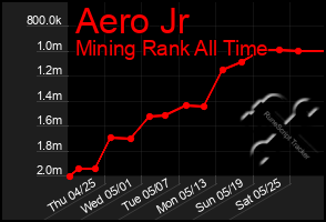 Total Graph of Aero Jr