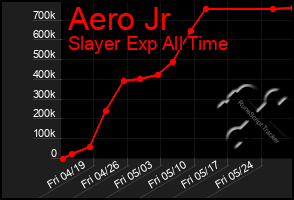 Total Graph of Aero Jr