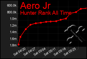 Total Graph of Aero Jr