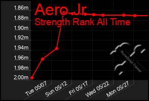 Total Graph of Aero Jr