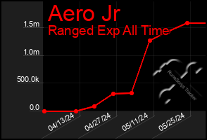 Total Graph of Aero Jr