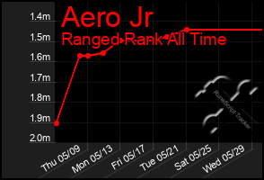 Total Graph of Aero Jr