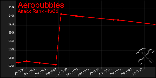 Last 31 Days Graph of Aerobubbles