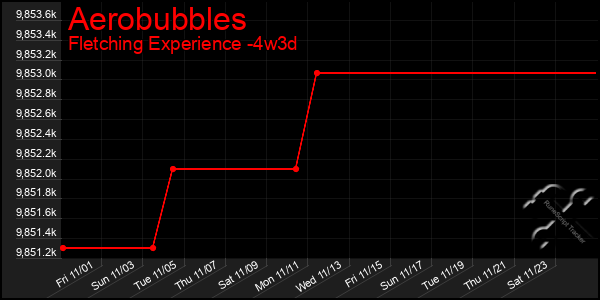 Last 31 Days Graph of Aerobubbles