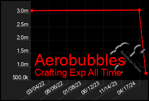 Total Graph of Aerobubbles