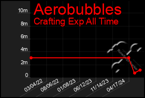 Total Graph of Aerobubbles