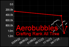 Total Graph of Aerobubbles