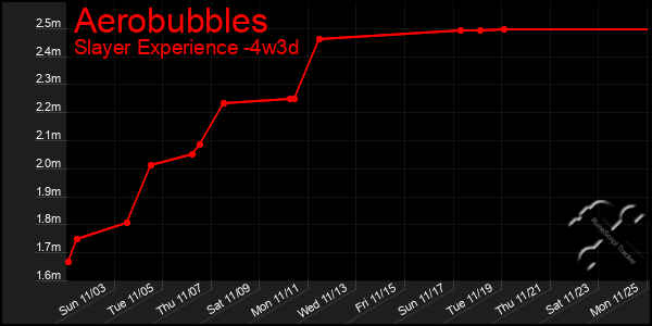 Last 31 Days Graph of Aerobubbles