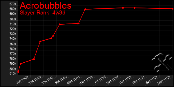 Last 31 Days Graph of Aerobubbles