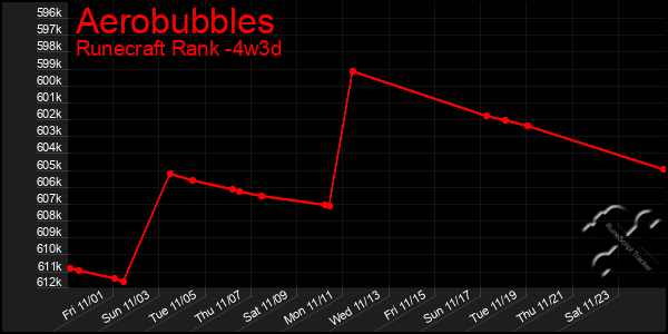 Last 31 Days Graph of Aerobubbles