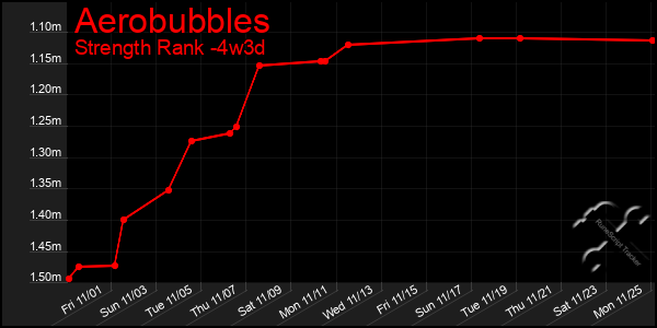 Last 31 Days Graph of Aerobubbles