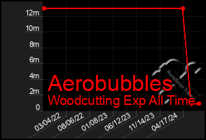 Total Graph of Aerobubbles