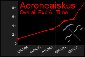 Total Graph of Aeroneaiskus