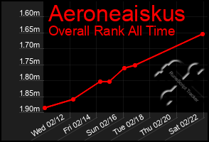 Total Graph of Aeroneaiskus