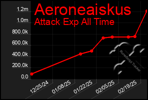 Total Graph of Aeroneaiskus