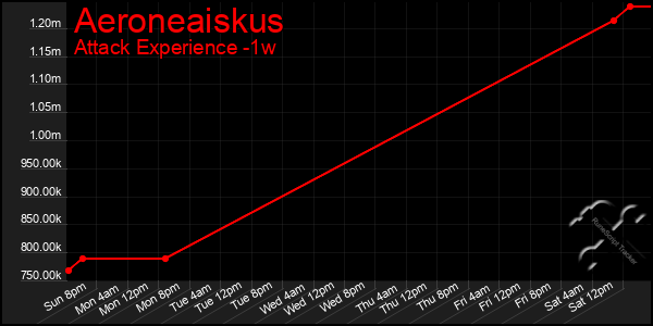 Last 7 Days Graph of Aeroneaiskus