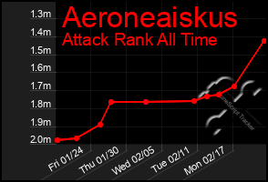 Total Graph of Aeroneaiskus