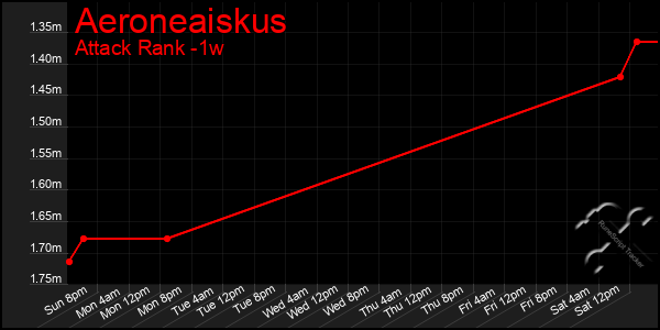 Last 7 Days Graph of Aeroneaiskus