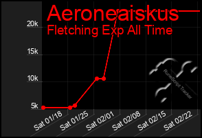 Total Graph of Aeroneaiskus