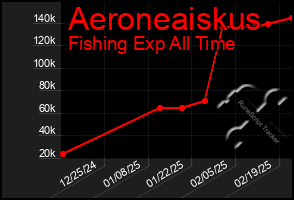 Total Graph of Aeroneaiskus