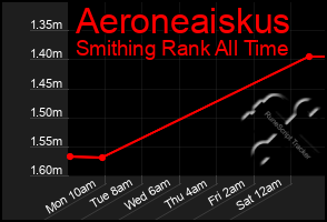 Total Graph of Aeroneaiskus