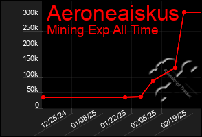 Total Graph of Aeroneaiskus