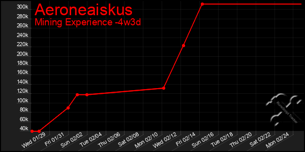 Last 31 Days Graph of Aeroneaiskus