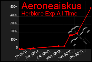 Total Graph of Aeroneaiskus