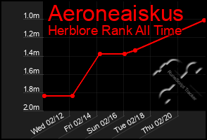 Total Graph of Aeroneaiskus