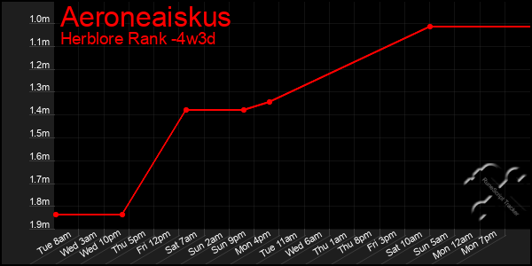 Last 31 Days Graph of Aeroneaiskus