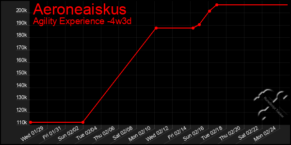 Last 31 Days Graph of Aeroneaiskus