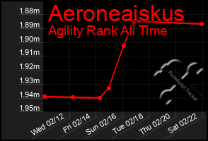 Total Graph of Aeroneaiskus