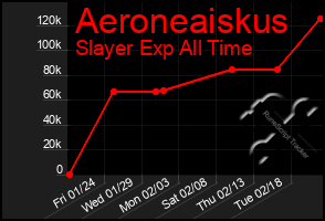 Total Graph of Aeroneaiskus