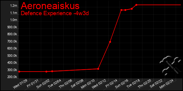 Last 31 Days Graph of Aeroneaiskus