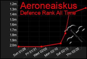 Total Graph of Aeroneaiskus