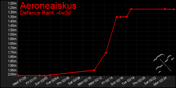 Last 31 Days Graph of Aeroneaiskus