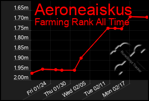 Total Graph of Aeroneaiskus