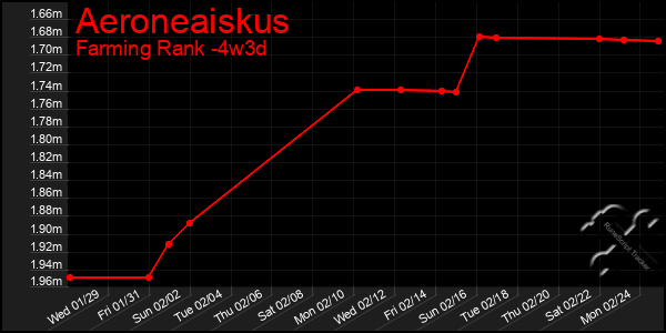 Last 31 Days Graph of Aeroneaiskus