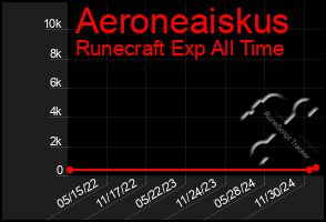 Total Graph of Aeroneaiskus