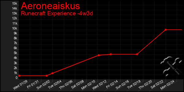 Last 31 Days Graph of Aeroneaiskus