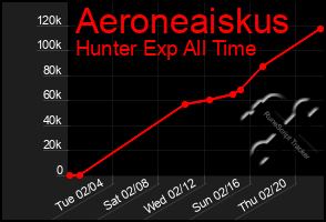 Total Graph of Aeroneaiskus