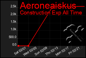 Total Graph of Aeroneaiskus