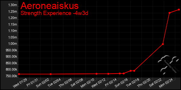 Last 31 Days Graph of Aeroneaiskus