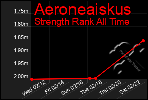 Total Graph of Aeroneaiskus