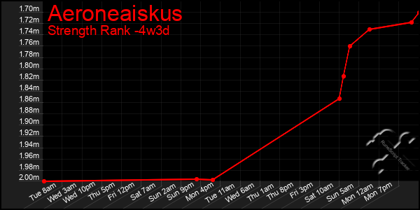 Last 31 Days Graph of Aeroneaiskus