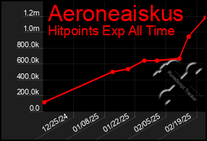 Total Graph of Aeroneaiskus