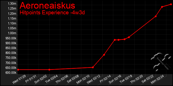 Last 31 Days Graph of Aeroneaiskus