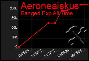 Total Graph of Aeroneaiskus