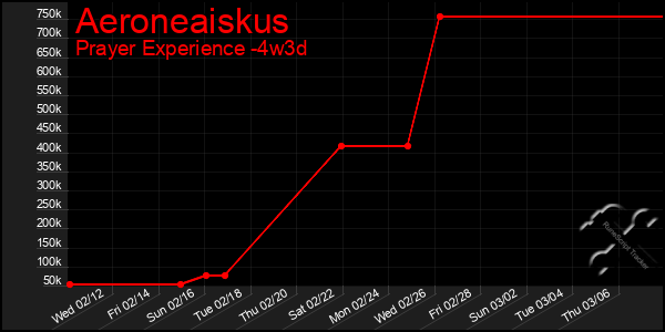 Last 31 Days Graph of Aeroneaiskus