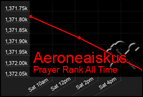 Total Graph of Aeroneaiskus